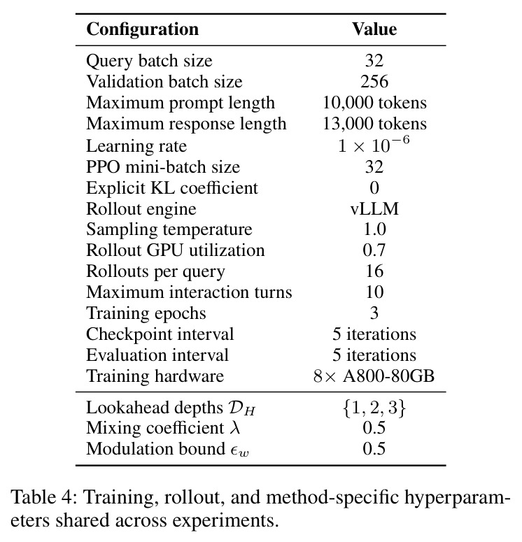 Training, rollout, and method-specific hyperparameters shared across experiments