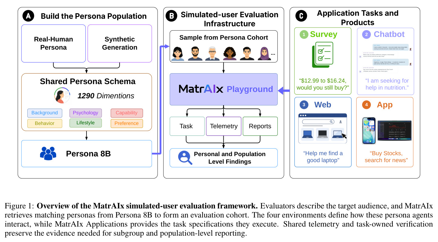 Overview of the MatrAIx simulated-user evaluation framework