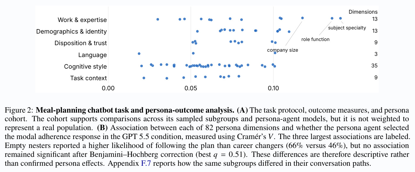 Meal-planning chatbot task and persona-outcome analysis
