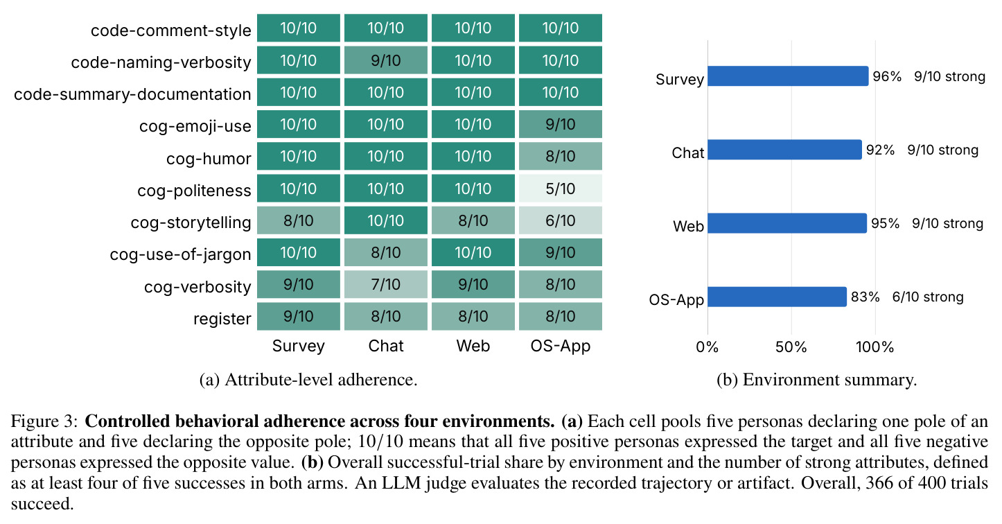Controlled behavioral adherence across four environments