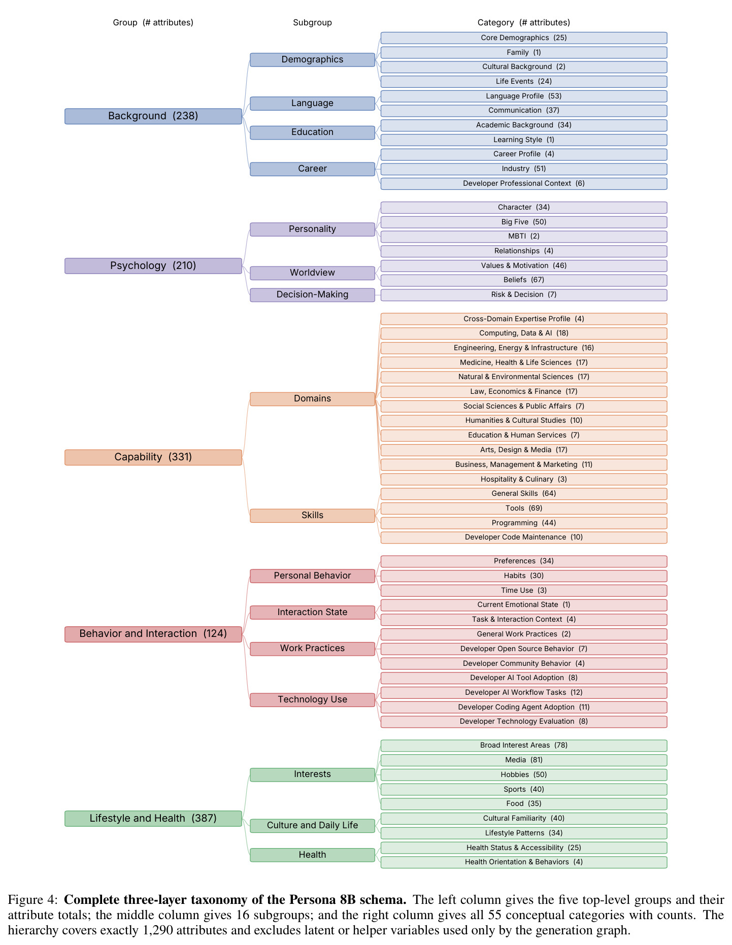 Three-layer persona taxonomy (Appendix B.1)