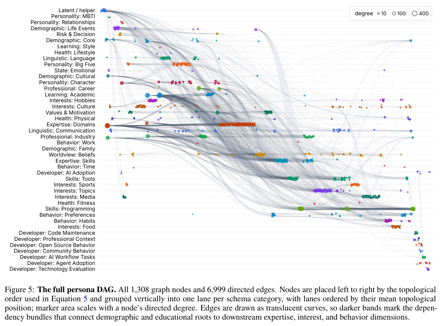 Full dependency graph over persona dimensions (Appendix C.1)