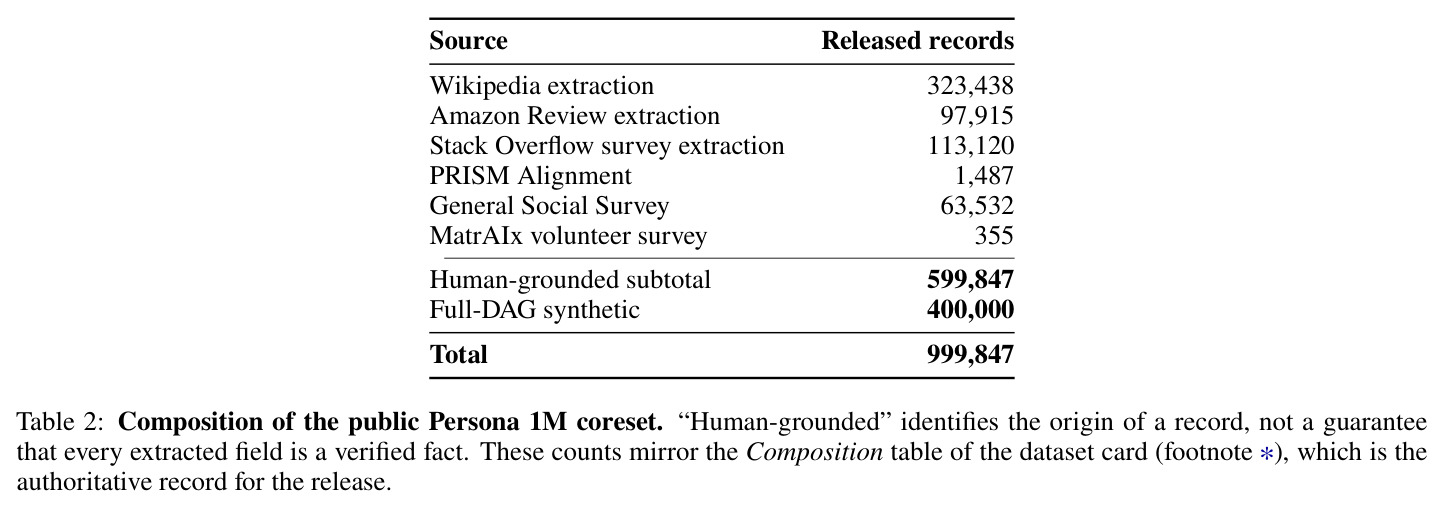 Composition of the public Persona 1M coreset