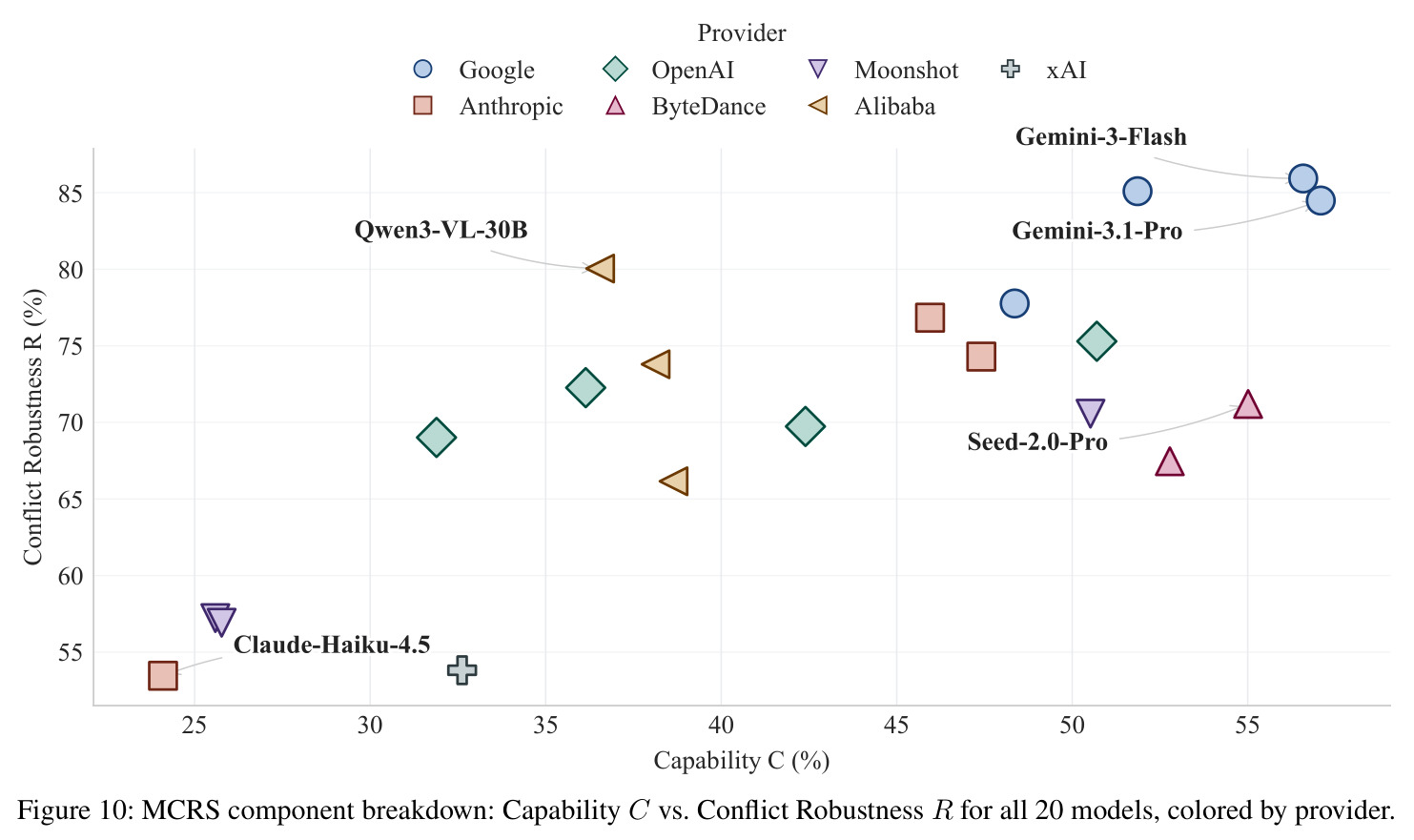 MCRS component breakdown: Capability C vs Conflict Robustness R