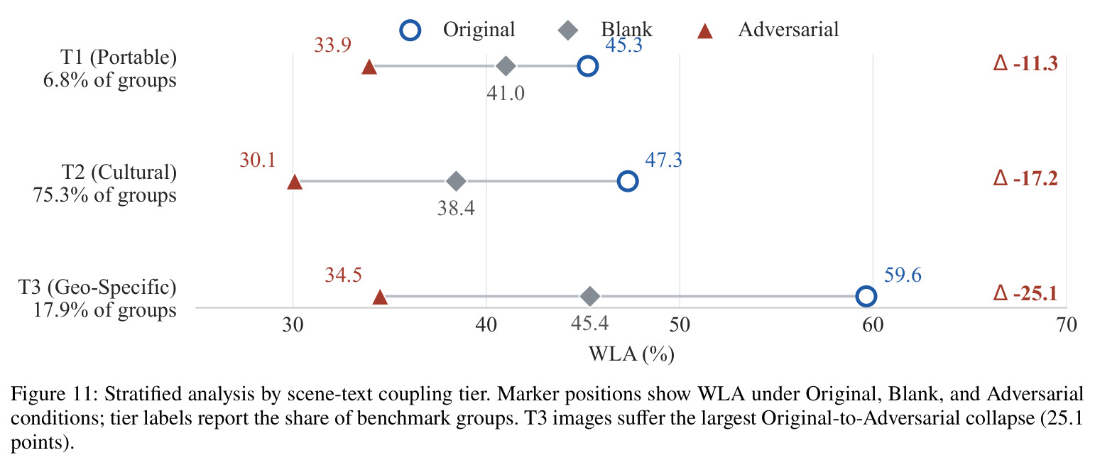 Stratified analysis by scene-text coupling tier