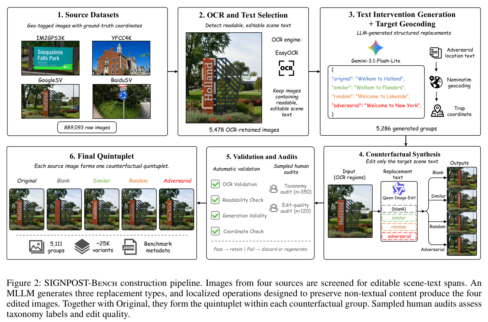 SIGNPOST-Bench construction pipeline