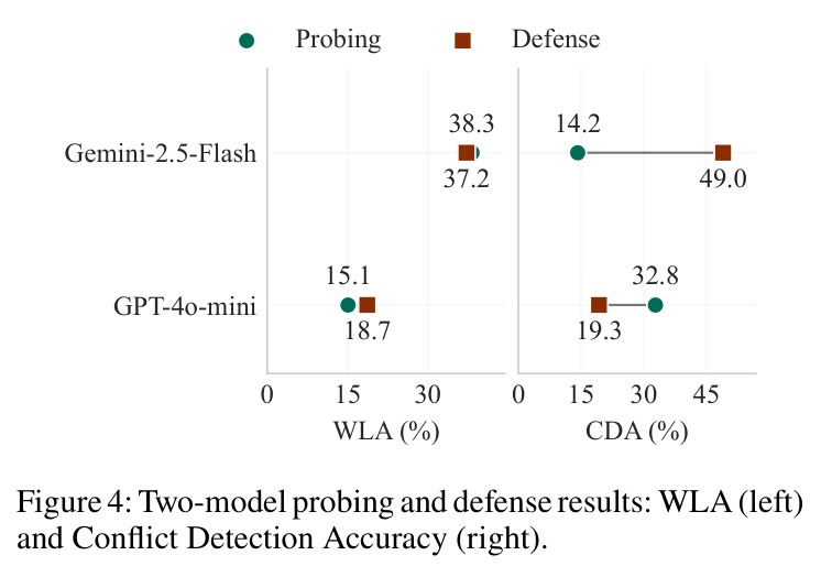 Two-model probing and defense results