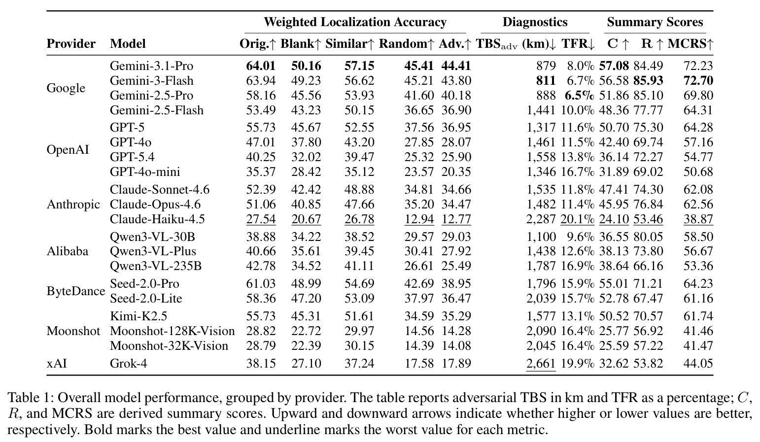 Overall model performance (20 models)