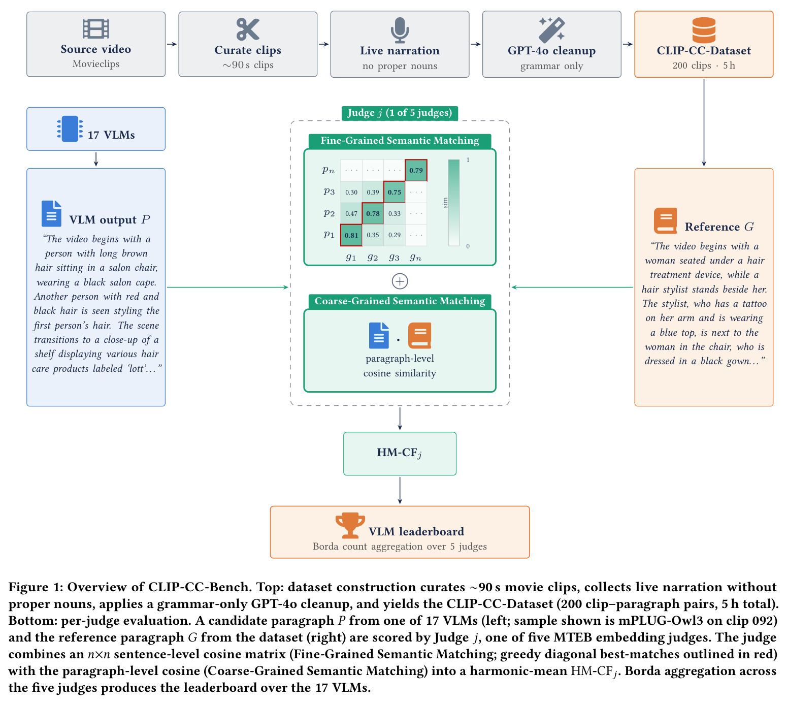 Overview of CLIP-CC-Bench