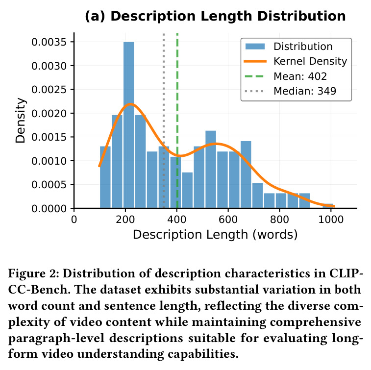 Distribution of description characteristics in CLIP-CC-Bench