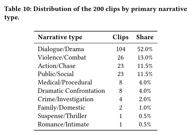 Distribution of the 200 clips by primary narrative type