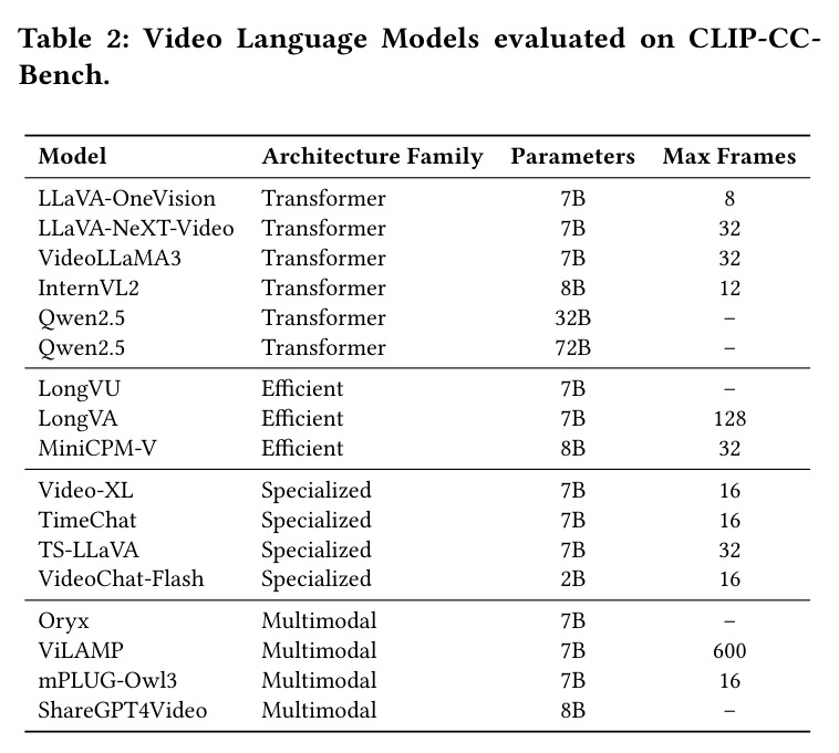 Video Language Models evaluated on CLIP-CC-Bench