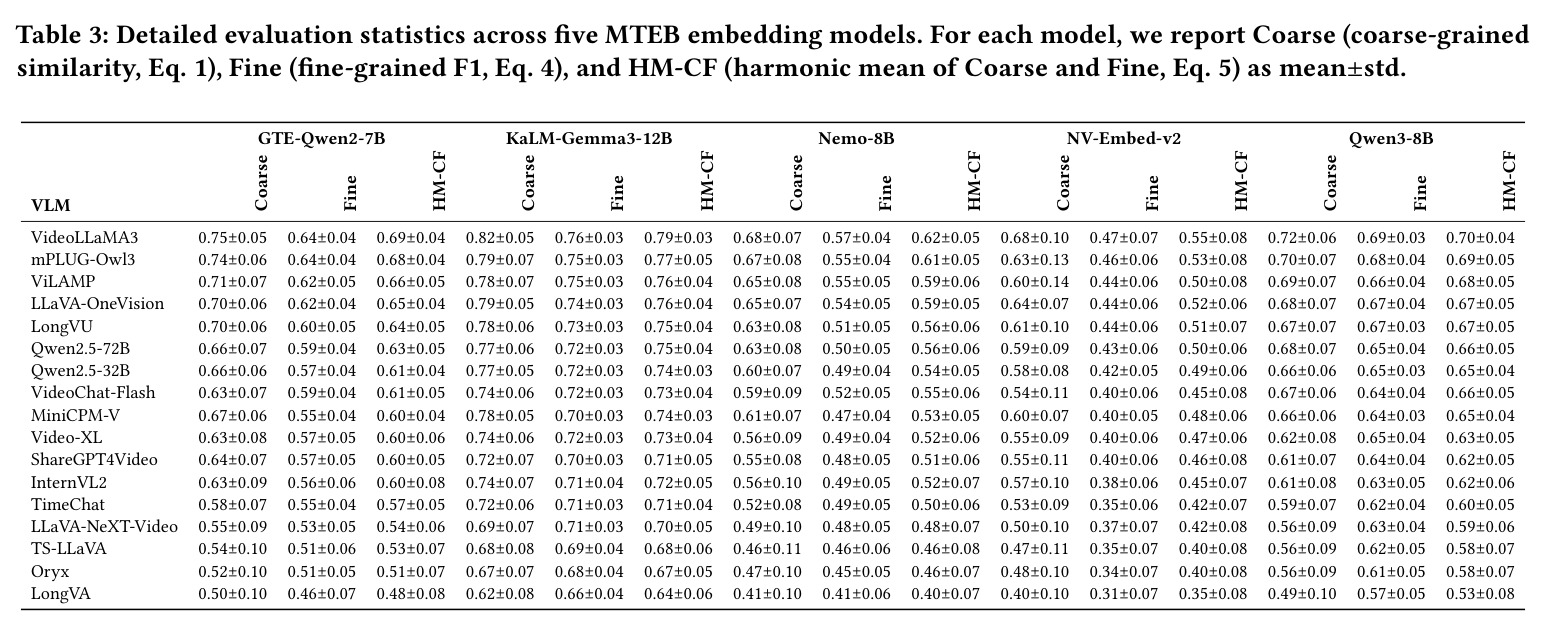 Detailed evaluation statistics across five MTEB embedding models