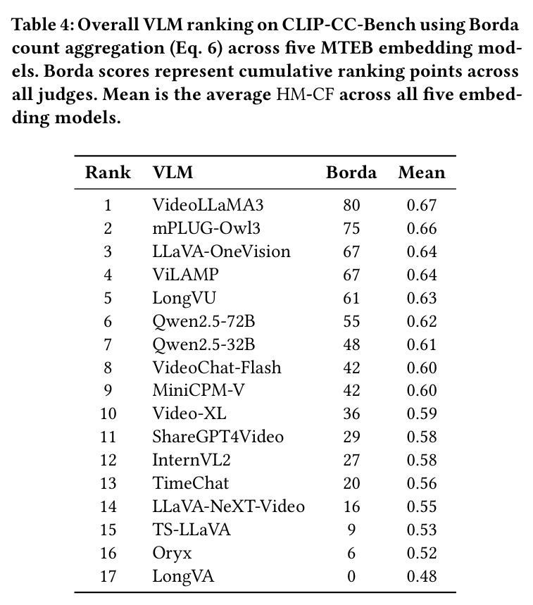 Overall VLM ranking on CLIP-CC-Bench using Borda count aggregation