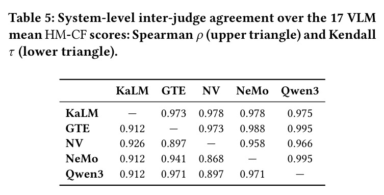 System-level inter-judge agreement over the 17 VLM mean HM-CF scores