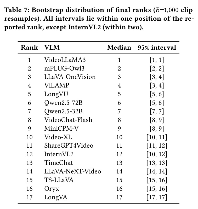 Bootstrap distribution of final ranks (B=1000 clip resamples)