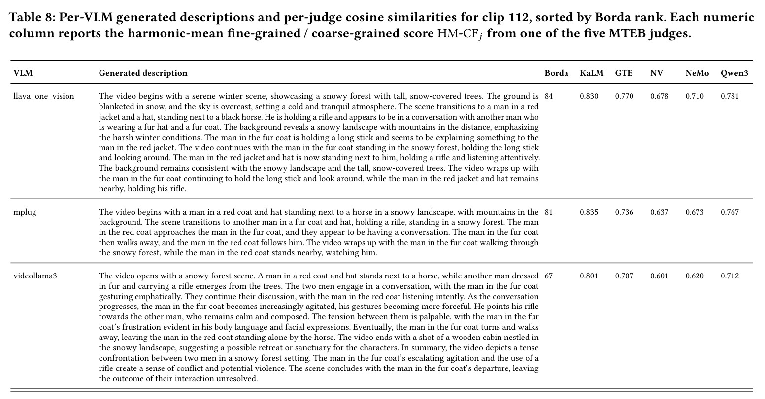Per-VLM generated descriptions and per-judge cosine similarities for clip 112