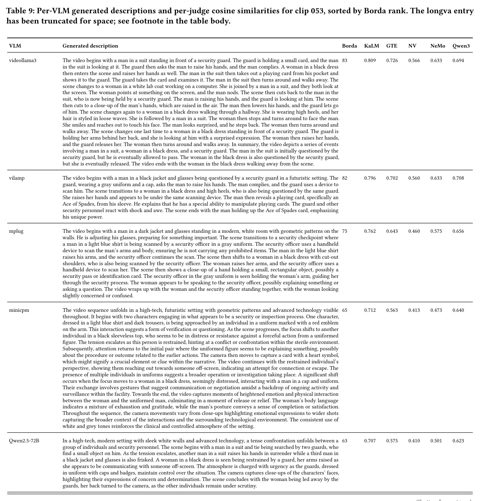 Per-VLM generated descriptions and per-judge cosine similarities for clip 053