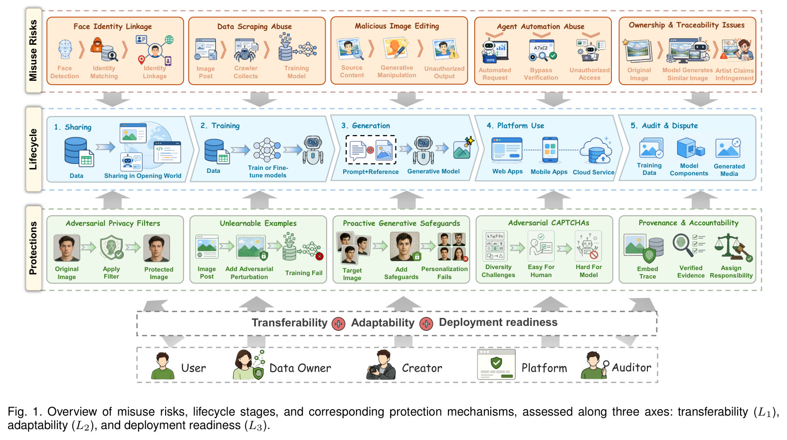 Overview of misuse risks, lifecycle stages, and corresponding protection mechanisms, assessed along three axes: transferability (L1), adaptability (L2), and deployment readiness (L3).