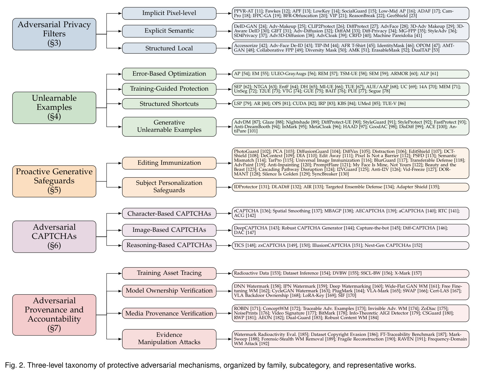 Three-level taxonomy of protective adversarial mechanisms, organized by family, subcategory, and representative works.