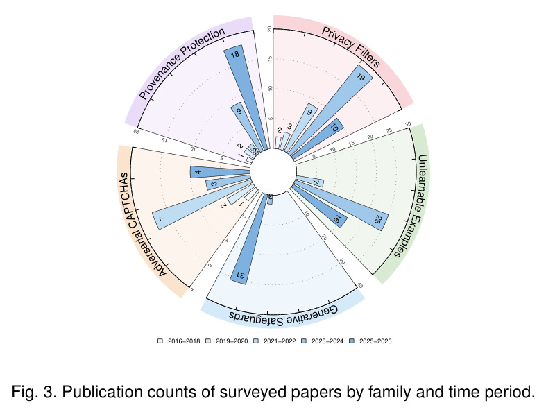 Publication counts of surveyed papers by family and time period.