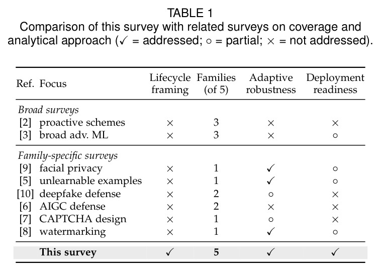 Comparison of this survey with related surveys on coverage and analytical approach.