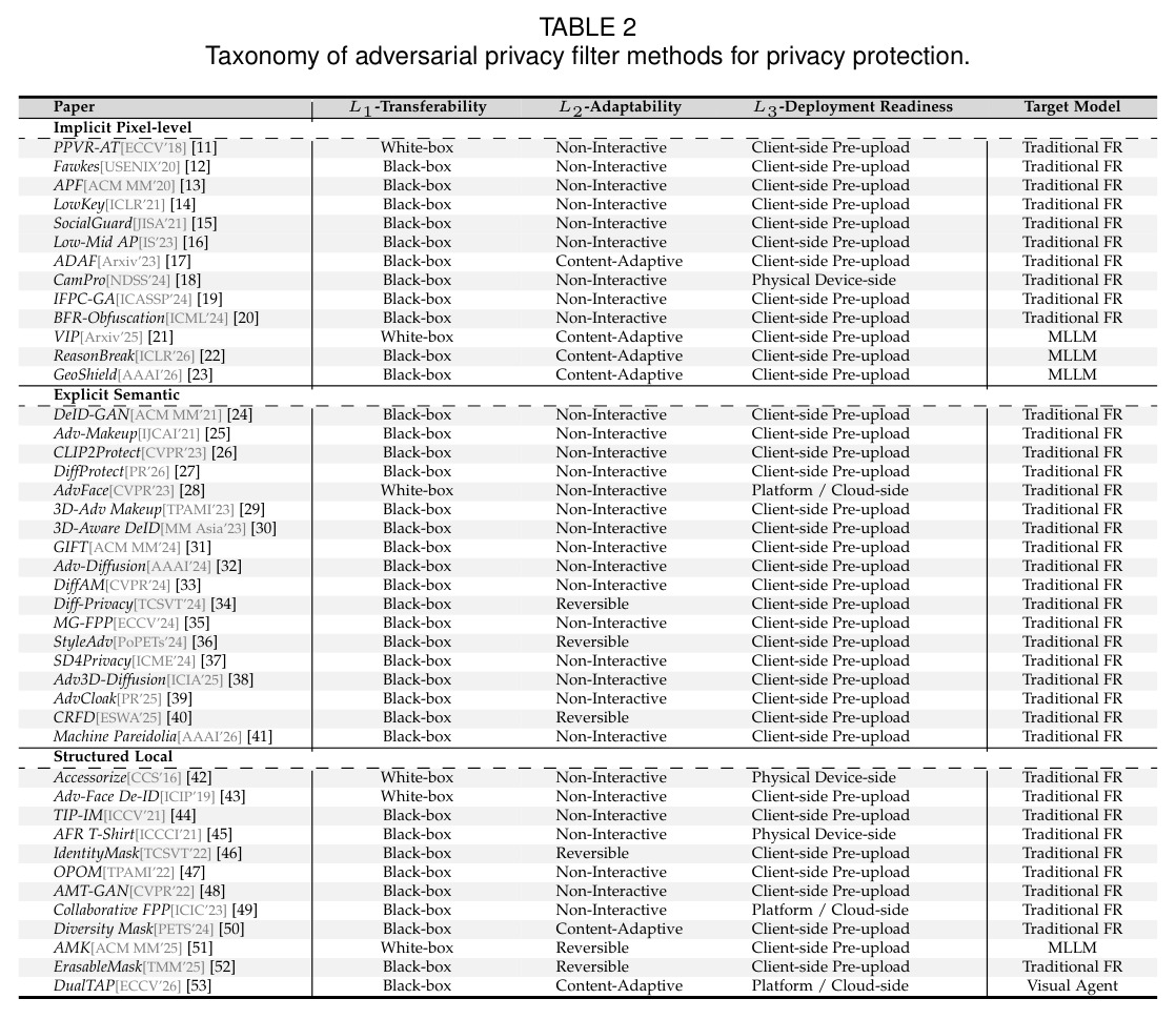 Taxonomy of adversarial privacy filter methods for privacy protection.