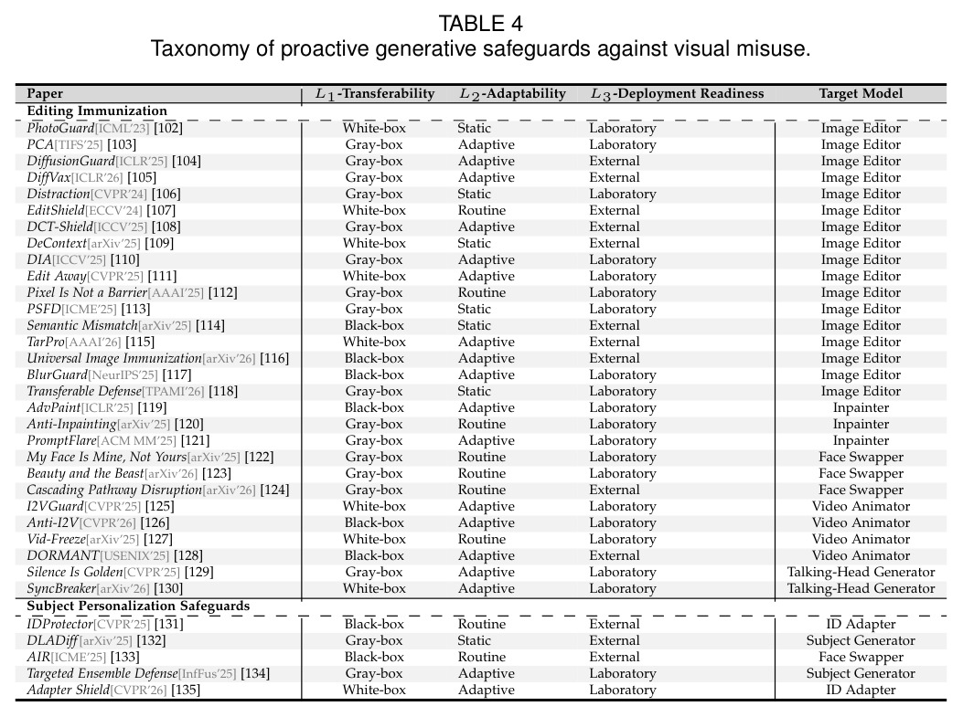 Taxonomy of proactive generative safeguards against visual misuse.