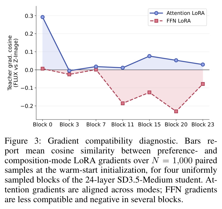 Gradient compatibility diagnostic