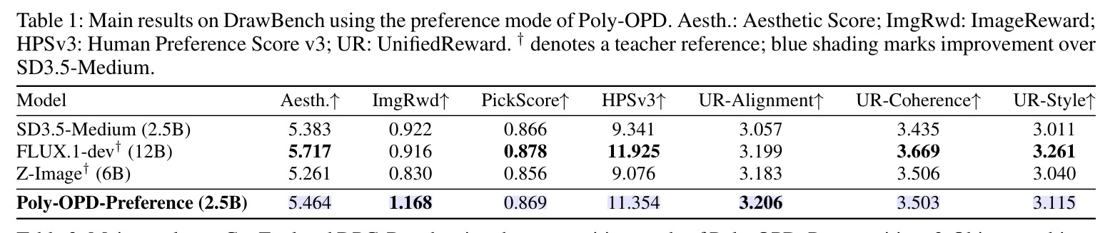 Main results on DrawBench using the preference mode of Poly-OPD
