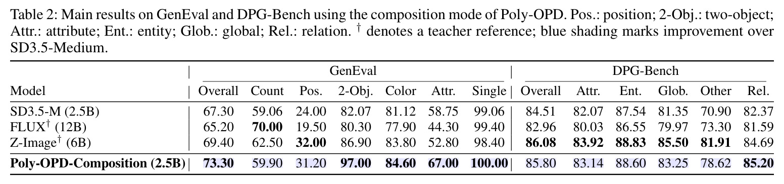 Main results on GenEval and DPG-Bench using the composition mode of Poly-OPD