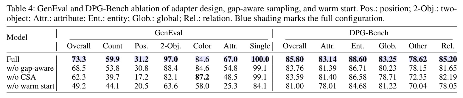 GenEval and DPG-Bench ablation of adapter design, gap-aware sampling, and warm start