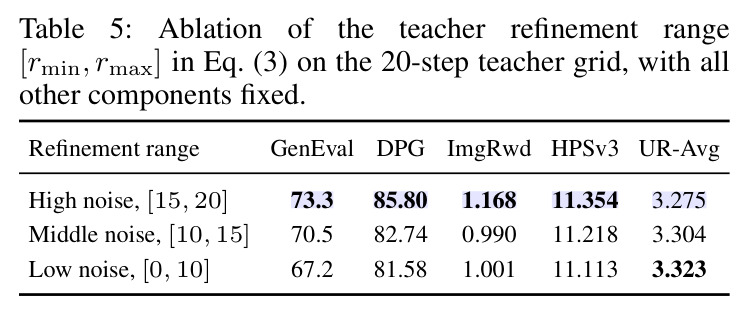 Ablation of the teacher refinement range [rmin, rmax] on the 20-step teacher grid
