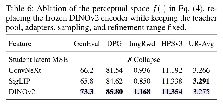Ablation of the perceptual space f(·) in Eq. (4)