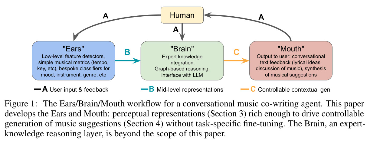 The Ears/Brain/Mouth workflow for a conversational music co-writing agent.