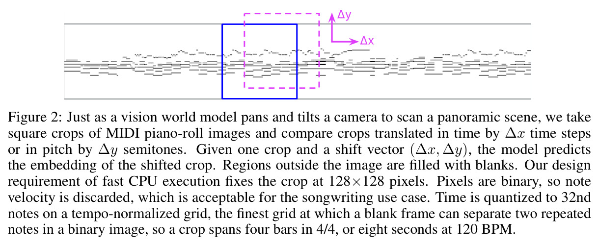 Just as a vision world model pans and tilts a camera to scan a panoramic scene, we take square crops of MIDI piano-roll images and compare crops translated in time/pitch.