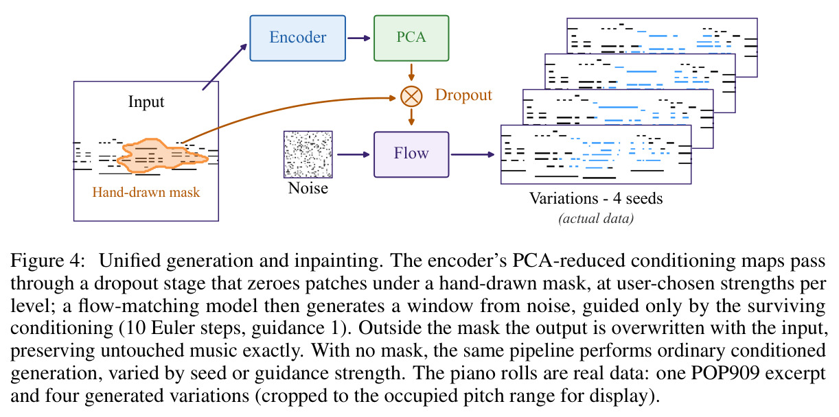 Unified generation and inpainting.