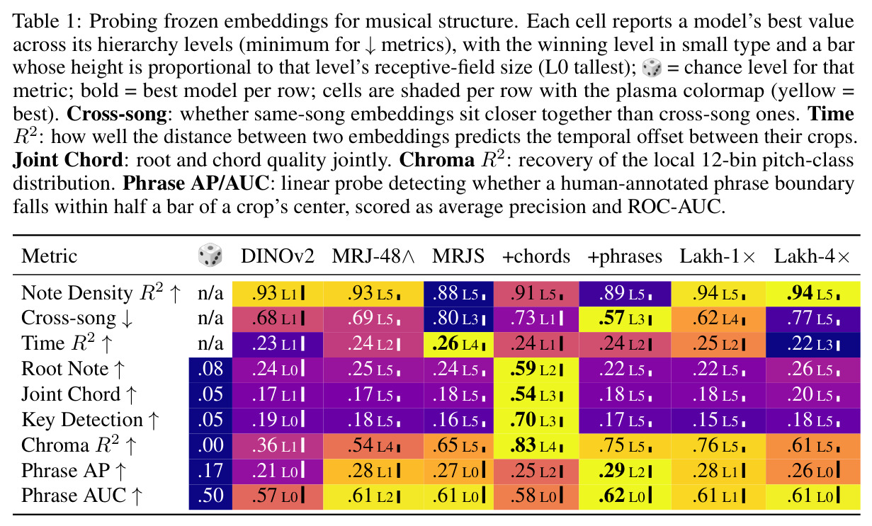 Probing frozen embeddings for musical structure.