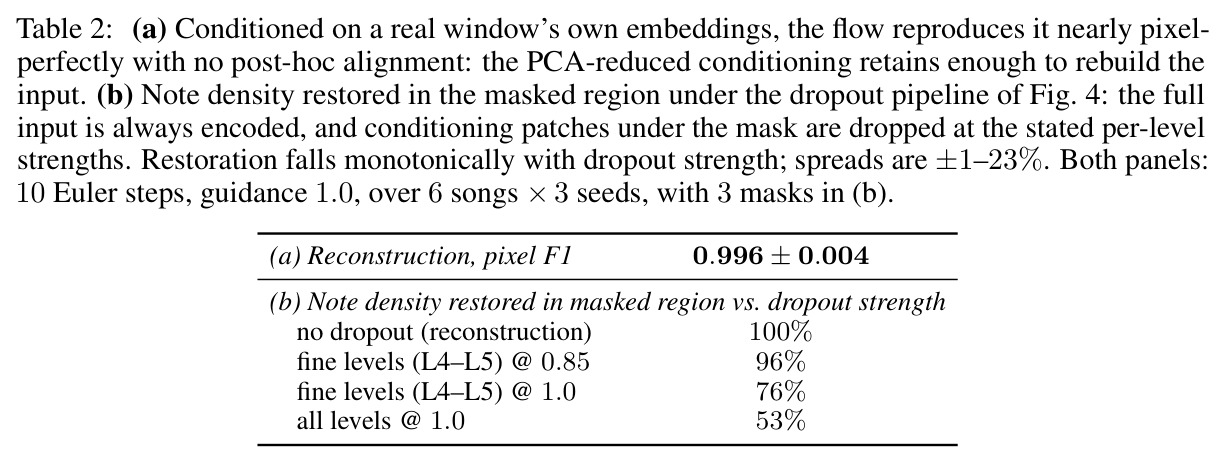 Reconstruction (pixel F1) and note-density restoration vs dropout strength.
