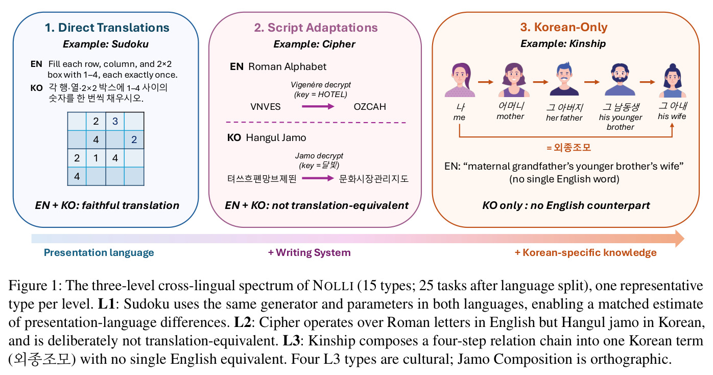 The three-level cross-lingual spectrum of NOLLI