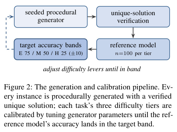 The generation and calibration pipeline