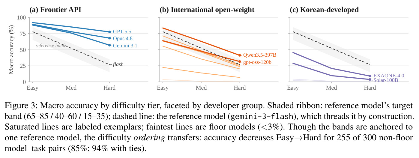 Macro accuracy by difficulty tier, faceted by developer group