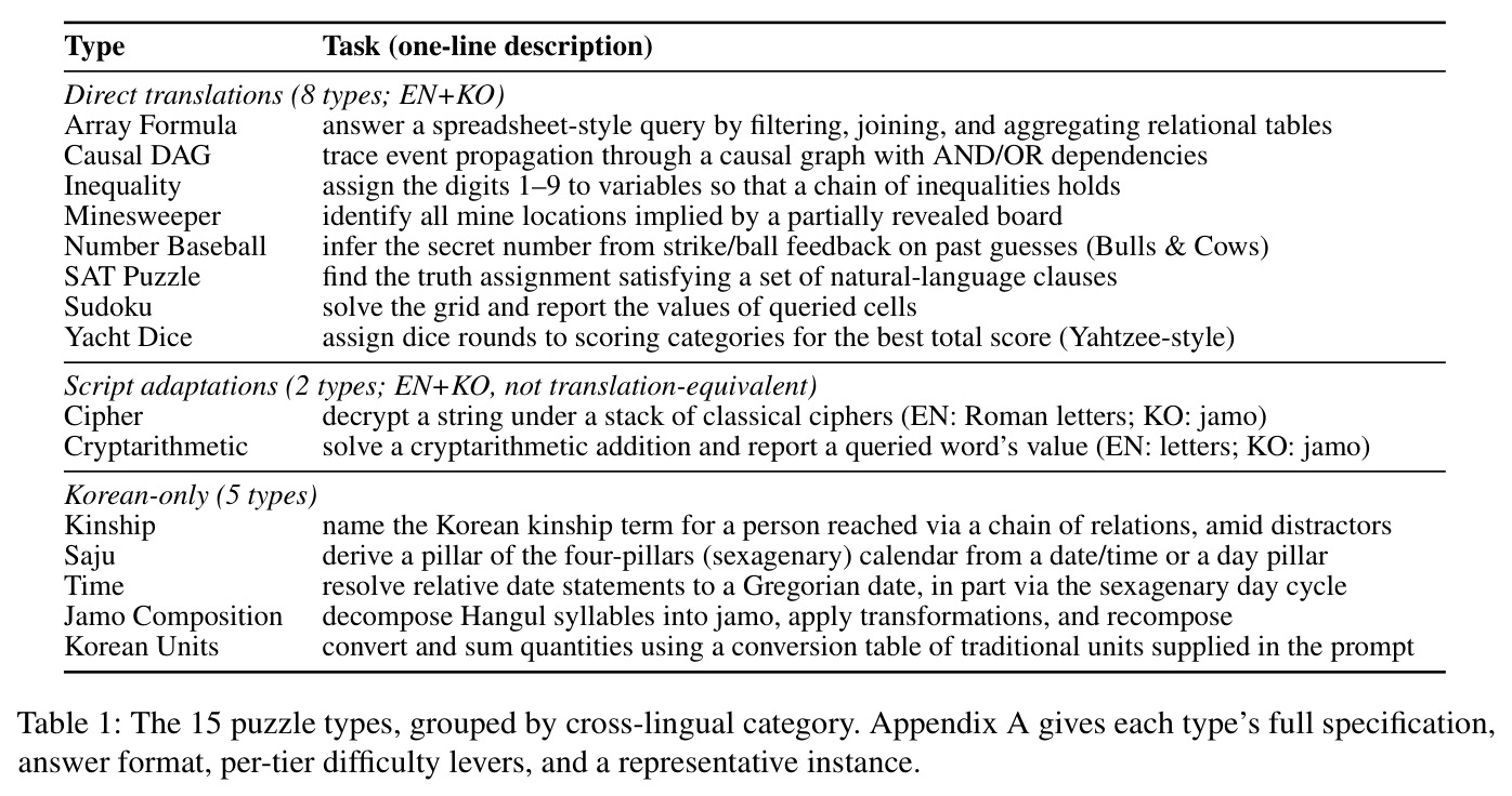The 15 puzzle types, grouped by cross-lingual category