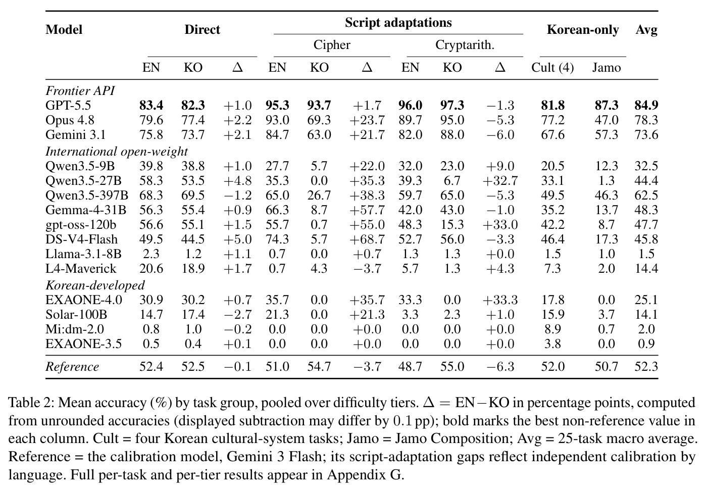 Mean accuracy (%) by task group, pooled over difficulty tiers