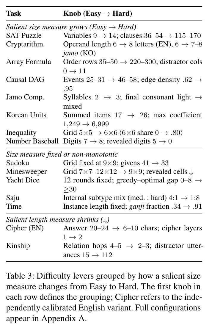 Difficulty levers grouped by how a salient size measure changes from Easy to Hard