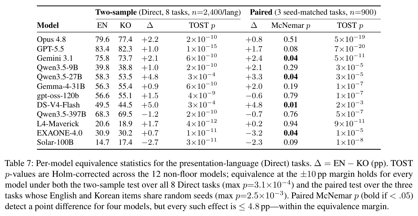 Per-model equivalence statistics for the presentation-language (Direct) tasks