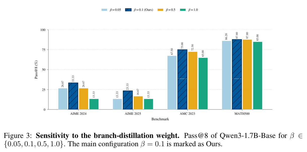 Sensitivity to the branch-distillation weight. Pass@8 of Qwen3-1.7B-Base for β ∈ {0.05, 0.1, 0.5, 1.0}. The main configuration β = 0.1 is marked as Ours.