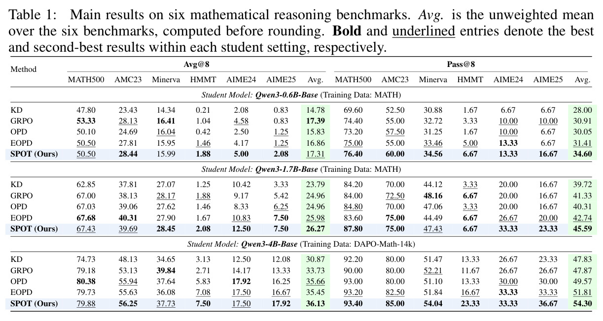 Main results on six mathematical reasoning benchmarks. Avg. is the unweighted mean over the six benchmarks, computed before rounding.