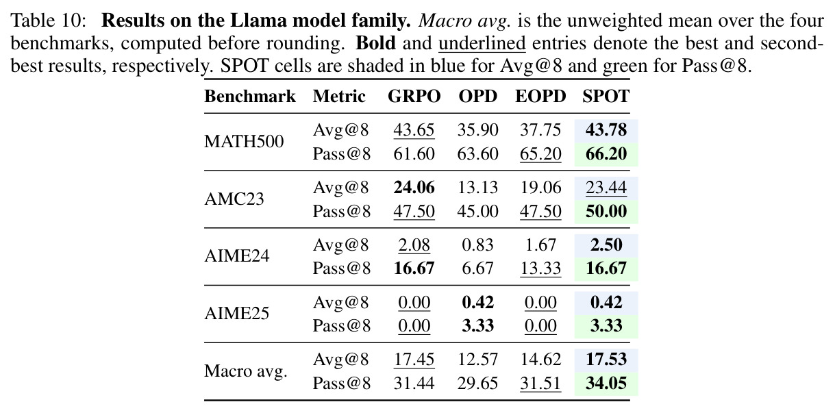 Results on the Llama model family. Macro avg. is the unweighted mean over the four benchmarks, computed before rounding.