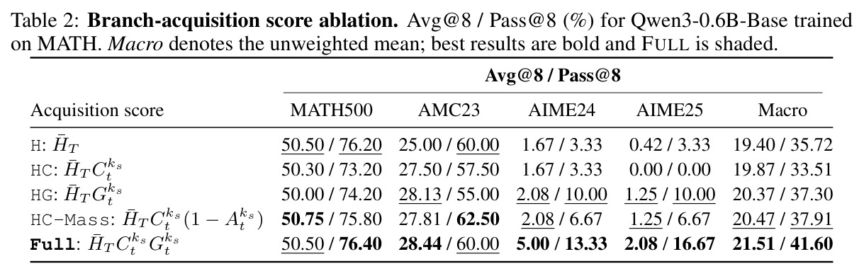 Branch-acquisition score ablation. Avg@8 / Pass@8 (%) for Qwen3-0.6B-Base trained on MATH. Macro denotes the unweighted mean.